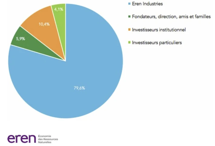 Schema de repartition du capital Orege